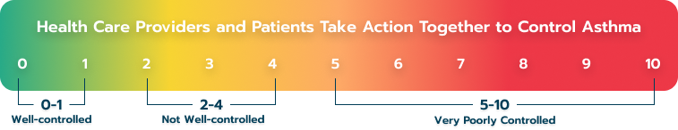 Asthma Control Test Score Scale Showing the Severity