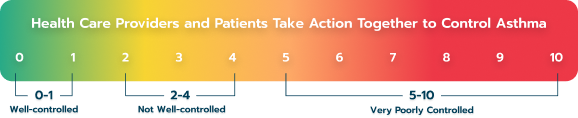 Asthma Control Test Score Scale Showing the Severity